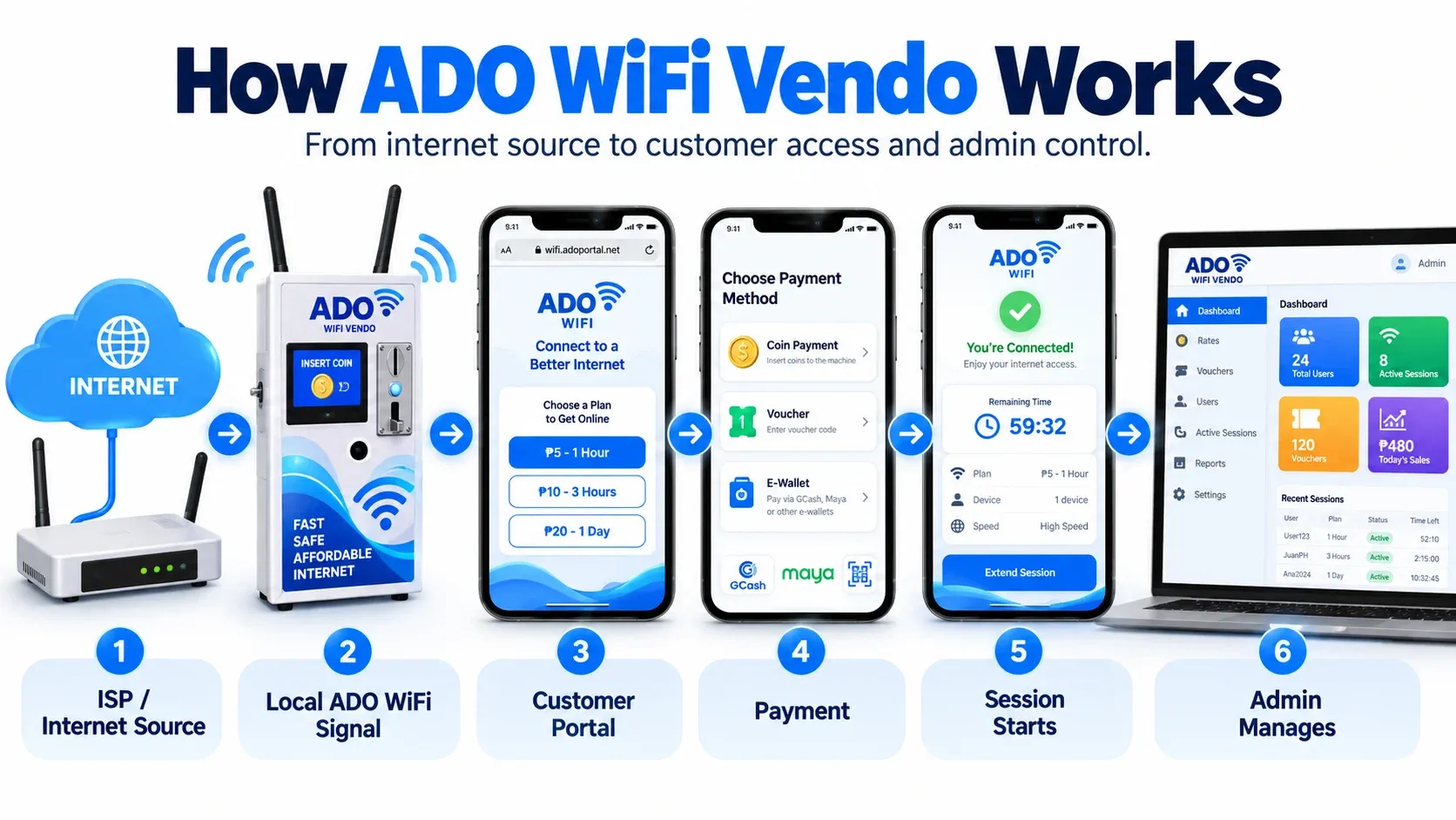 How ADO WiFi Vendo works in six steps: the ISP internet source, the local ADO WiFi signal, the customer portal with plans, coin, voucher, or e-wallet payment, the session starts, and the admin manages it from the dashboard
