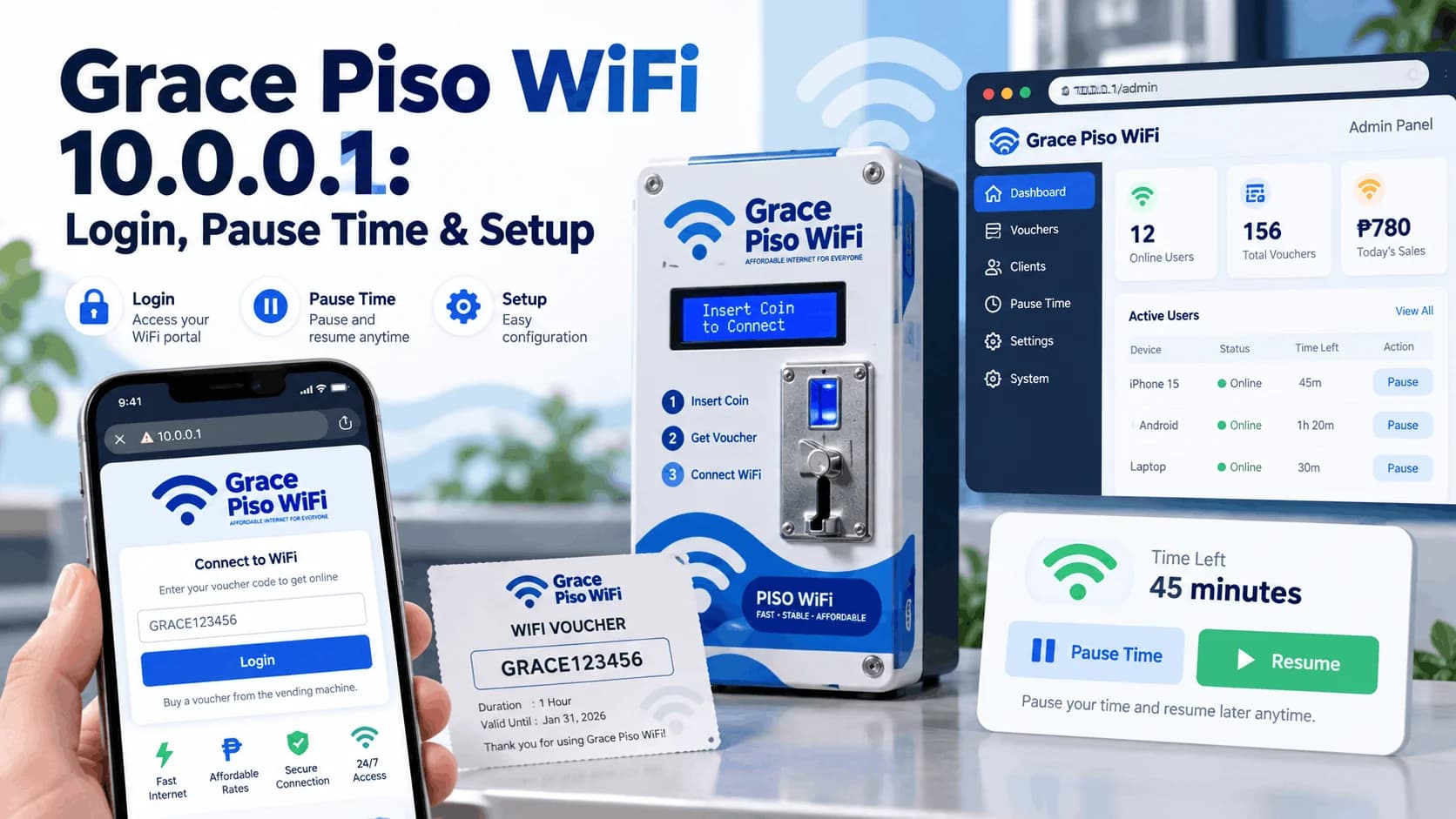 Grace Piso WiFi 10.0.0.1 login, pause time, and setup showing a phone entering a voucher code, a Grace Piso WiFi vendo machine and voucher, Pause Time and Resume buttons, and the admin panel