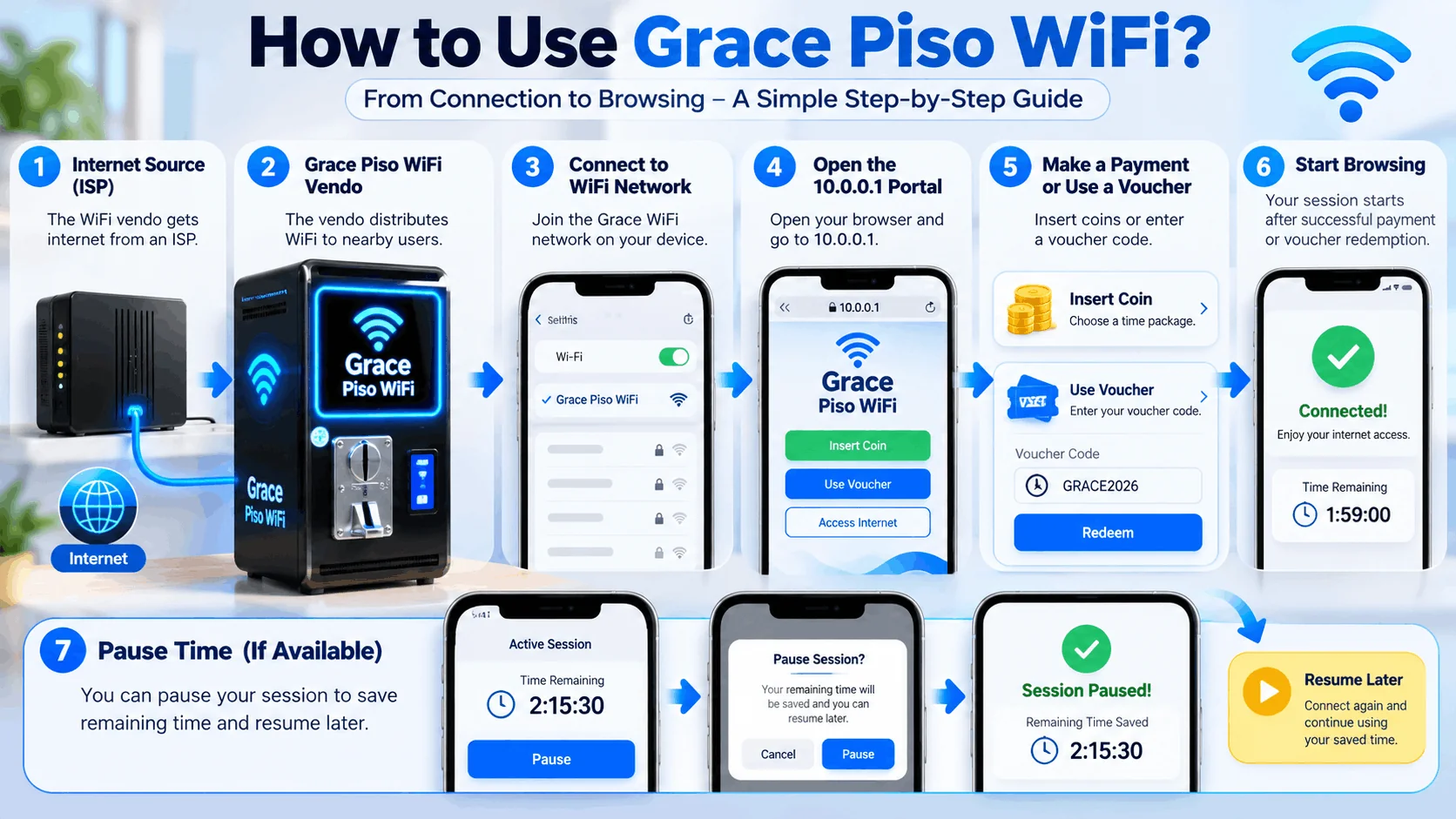 How to use Grace Piso WiFi step by step: internet source, Grace Piso WiFi vendo, connect to the WiFi network, open the 10.0.0.1 portal, insert a coin or use a voucher, start browsing, and pause time if available