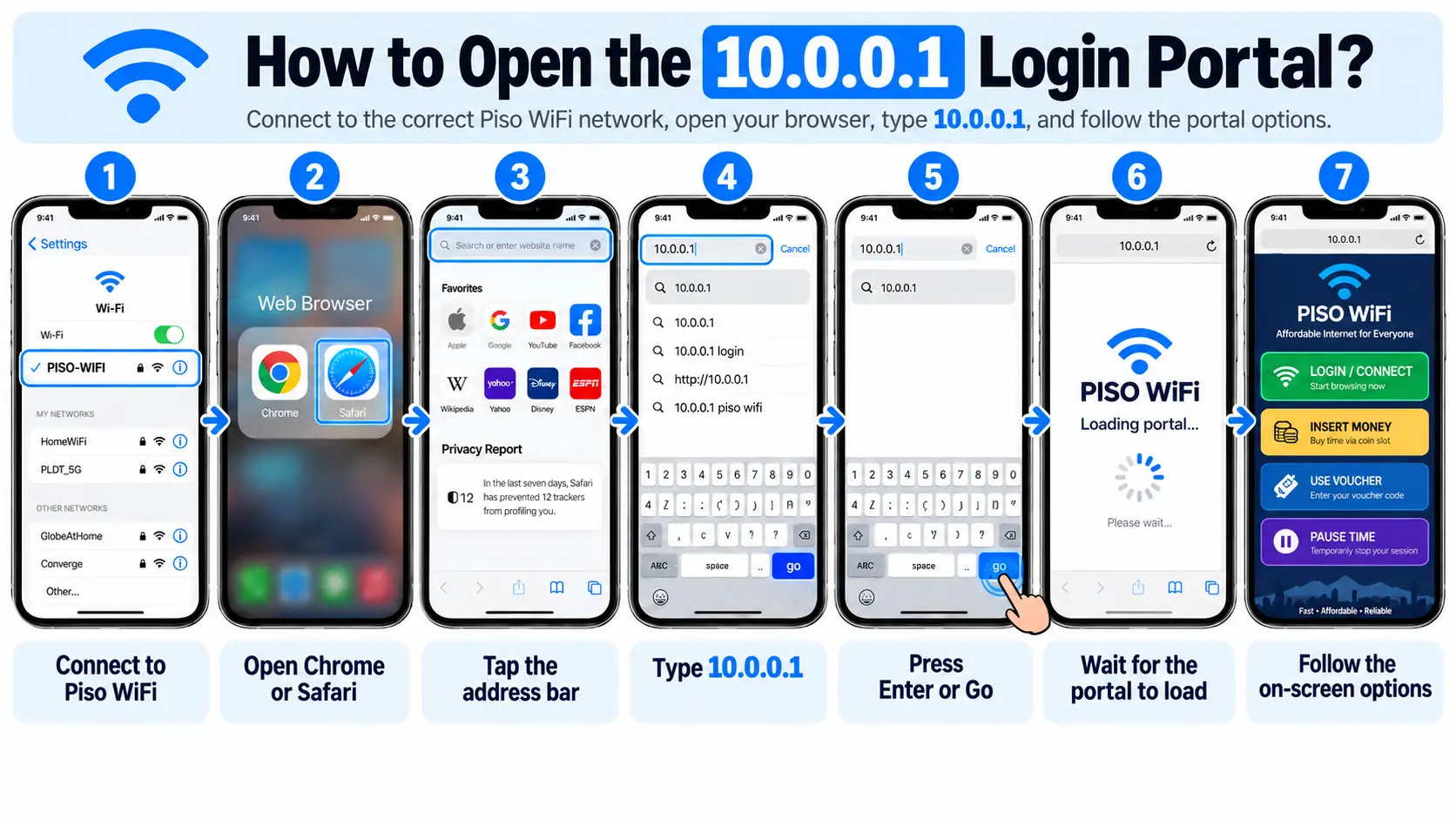Seven steps to open the 10.0.0.1 login portal: connect to Piso WiFi, open Chrome or Safari, tap the address bar, type 10.0.0.1, press Go, wait for the portal, and follow the options