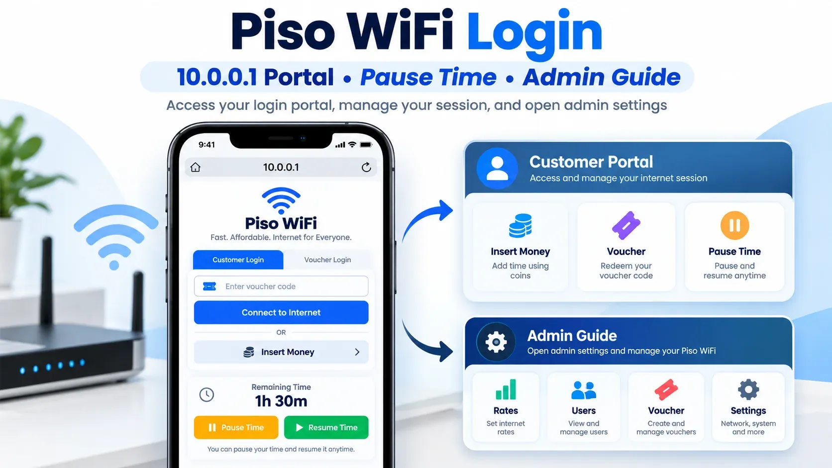 Piso WiFi login at 10.0.0.1 showing the customer portal with voucher, Insert Money, Pause Time, and Resume Time, plus admin settings for rates, users, vouchers, and system