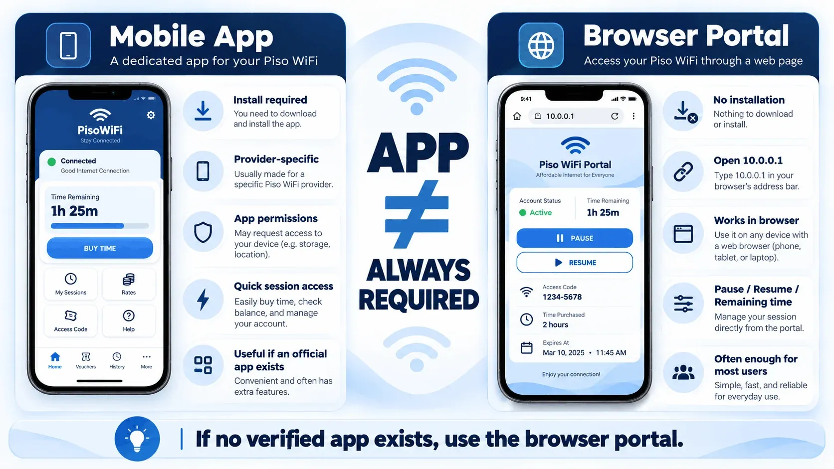 Piso WiFi mobile app compared with the 10.0.0.1 browser portal: the app needs installation and permissions, while the browser portal needs no install and supports pause, resume, and remaining time