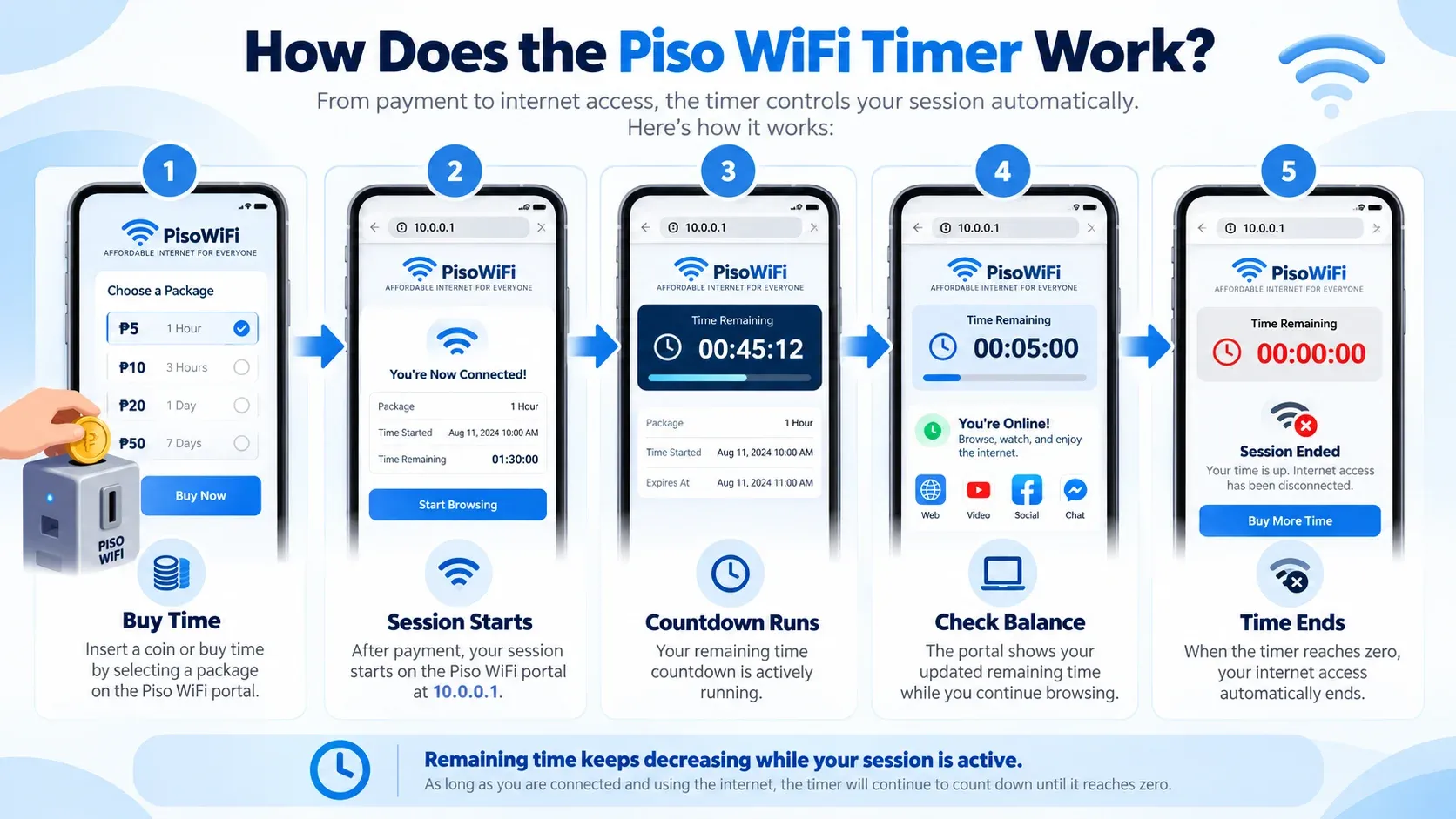 How the Piso WiFi timer works in five steps: buy time by inserting a coin, the session starts at 10.0.0.1, the countdown runs, the portal shows your balance, and internet access ends when the timer reaches zero