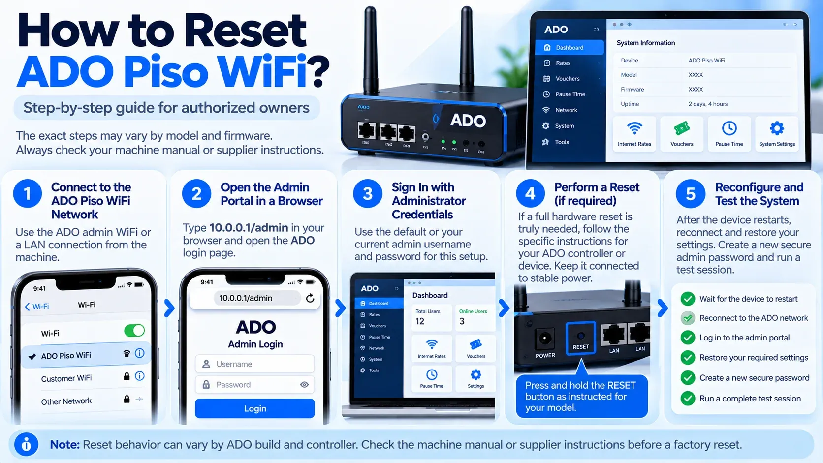 Five steps to reset ADO Piso WiFi: connect to the ADO network, open 10.0.0.1/admin, sign in with admin credentials, press the RESET button if required, then reconfigure and test the system