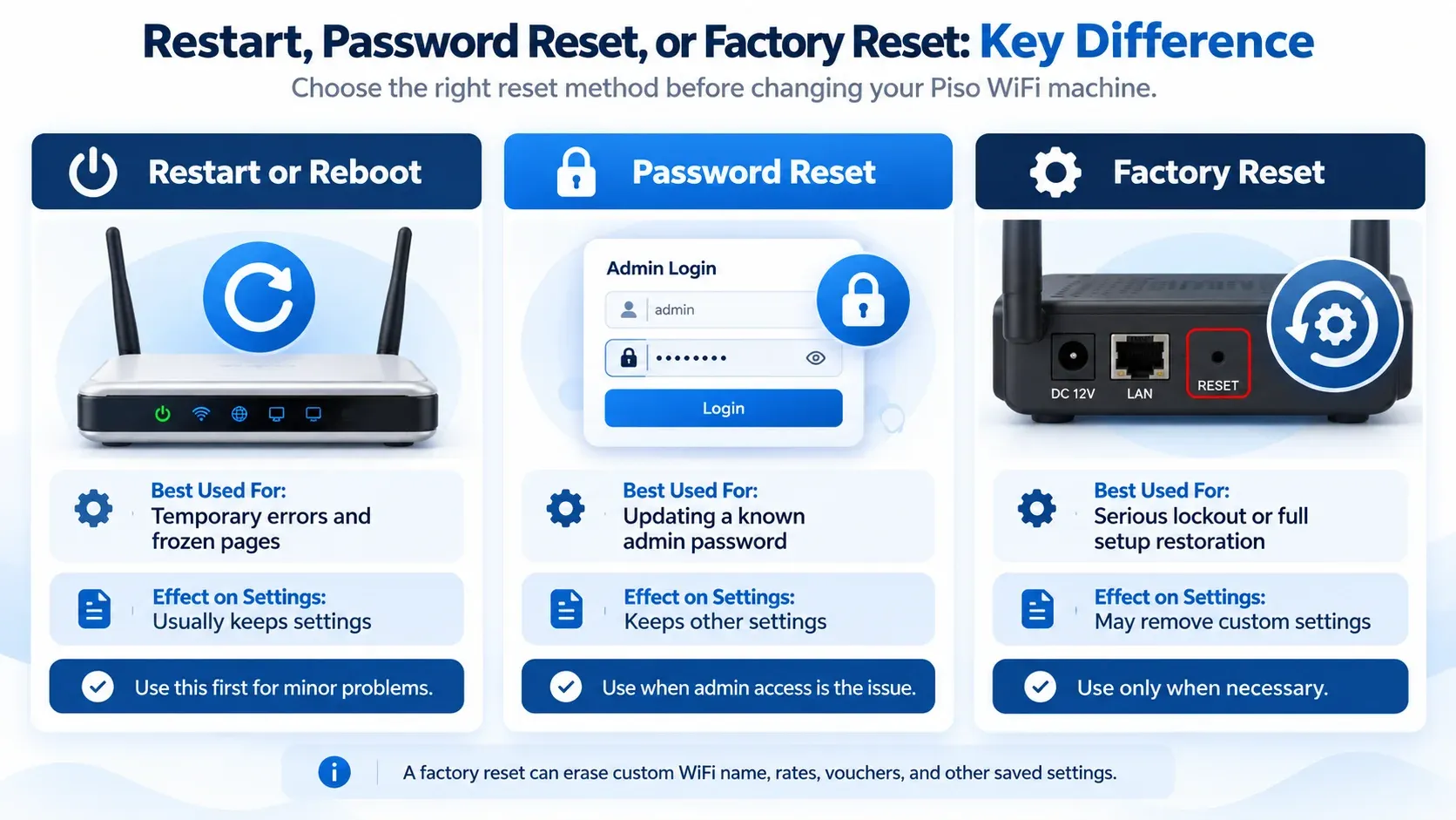 Comparison of Piso WiFi restart or reboot, password reset, and factory reset, showing what each is best used for and how it affects saved settings