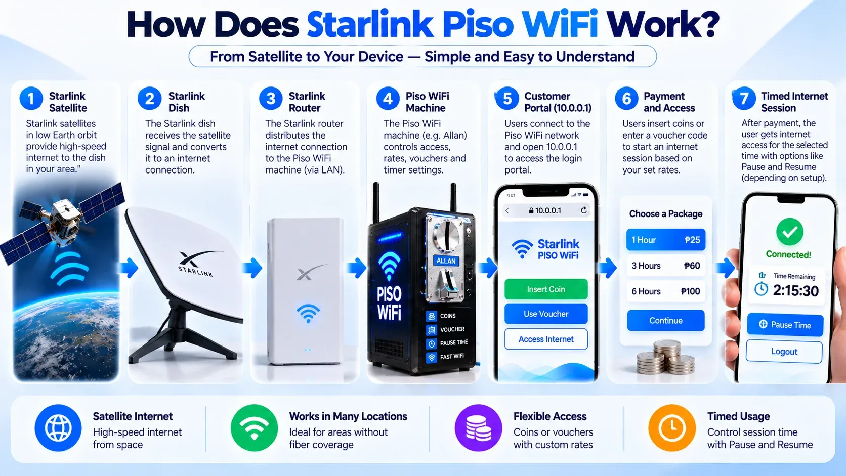 How Starlink Piso WiFi works in seven steps: Starlink satellites send internet to the dish, the Starlink router passes it to the Piso WiFi machine, customers open the 10.0.0.1 portal, pay with coins or vouchers, and get a timed internet session