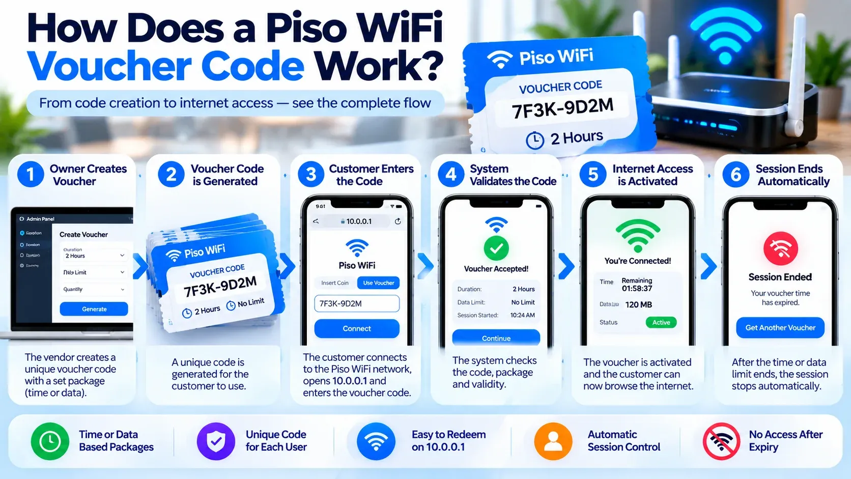 How a Piso WiFi voucher code works in six steps: the owner creates a voucher, a unique code is generated, the customer enters it at 10.0.0.1, the system validates it, internet access is activated, and the session ends automatically