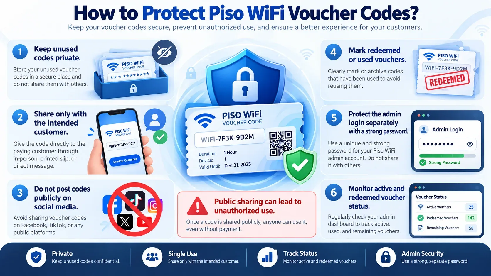 Six ways to protect Piso WiFi voucher codes: keep unused codes private, share only with the paying customer, do not post codes on social media, mark redeemed vouchers, secure the admin login, and monitor voucher status